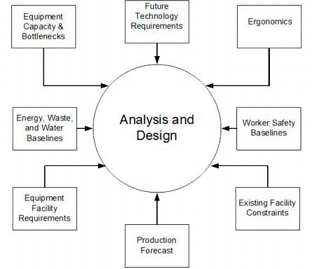 facility-design-inputs